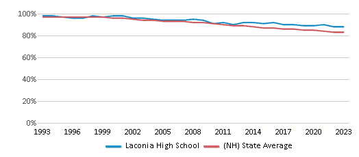 This chart displays the percentage of White students in Laconia High School and the percentage of White public school students in New Hampshire by year, with the latest 2022-23 school year data. This chart displays the percentage of White students in Laconia High School and the percentage of White public school students in New Hampshire by year, with the latest 2022-23 school year data.
