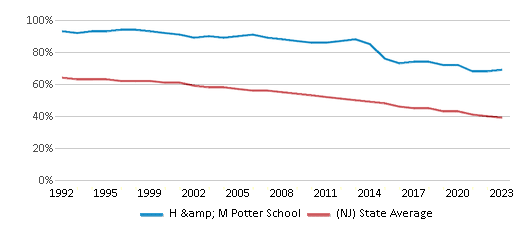 This chart displays the percentage of White students in H & M Potter School and the percentage of White public school students in New Jersey by year, with the latest 2022-23 school year data. This chart displays the percentage of White students in H & M Potter School and the percentage of White public school students in New Jersey by year, with the latest 2022-23 school year data.