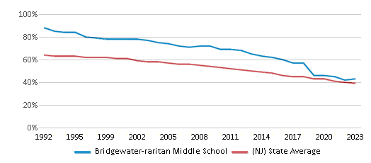 This chart displays the percentage of White students in Bridgewater-raritan Middle School and the percentage of White public school students in New Jersey by year, with the latest 2022-23 school year data. This chart displays the percentage of White students in Bridgewater-raritan Middle School and the percentage of White public school students in New Jersey by year, with the latest 2022-23 school year data.