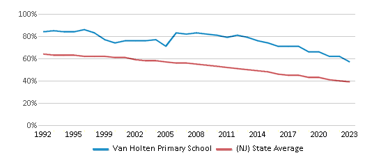 This chart displays the percentage of White students in Van Holten Primary School and the percentage of White public school students in New Jersey by year, with the latest 2022-23 school year data. This chart displays the percentage of White students in Van Holten Primary School and the percentage of White public school students in New Jersey by year, with the latest 2022-23 school year data.