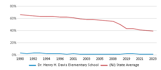 This chart displays the percentage of White students in Dr. Henry H. Davis Elementary School and the percentage of White public school students in New Jersey by year, with the latest 2022-23 school year data. This chart displays the percentage of White students in Dr. Henry H. Davis Elementary School and the percentage of White public school students in New Jersey by year, with the latest 2022-23 school year data.