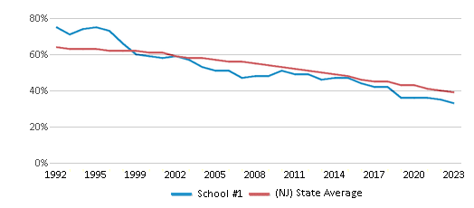 This chart displays the percentage of White students in School #1 and the percentage of White public school students in New Jersey by year, with the latest 2022-23 school year data. This chart displays the percentage of White students in School #1 and the percentage of White public school students in New Jersey by year, with the latest 2022-23 school year data.
