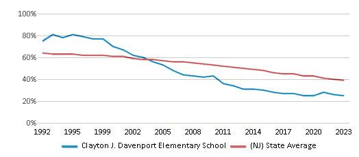 This chart displays the percentage of White students in Clayton J. Davenport Elementary School and the percentage of White public school students in New Jersey by year, with the latest 2022-23 school year data. This chart displays the percentage of White students in Clayton J. Davenport Elementary School and the percentage of White public school students in New Jersey by year, with the latest 2022-23 school year data.