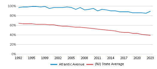 This chart displays the percentage of White students in Atlantic Avenue and the percentage of White public school students in New Jersey by year, with the latest 2022-23 school year data. This chart displays the percentage of White students in Atlantic Avenue and the percentage of White public school students in New Jersey by year, with the latest 2022-23 school year data.
