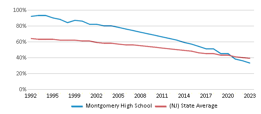 This chart displays the percentage of White students in Montgomery High School and the percentage of White public school students in New Jersey by year, with the latest 2022-23 school year data. This chart displays the percentage of White students in Montgomery High School and the percentage of White public school students in New Jersey by year, with the latest 2022-23 school year data.
