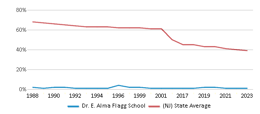 This chart displays the percentage of White students in Dr. E. Alma Flagg School and the percentage of White public school students in New Jersey by year, with the latest 2022-23 school year data. This chart displays the percentage of White students in Dr. E. Alma Flagg School and the percentage of White public school students in New Jersey by year, with the latest 2022-23 school year data.