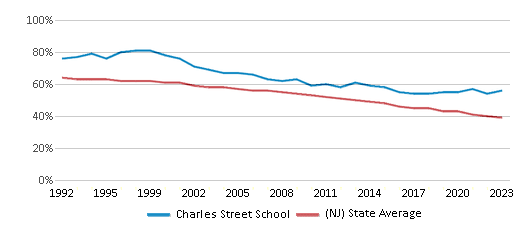 This chart displays the percentage of White students in Charles Street School and the percentage of White public school students in New Jersey by year, with the latest 2022-23 school year data. This chart displays the percentage of White students in Charles Street School and the percentage of White public school students in New Jersey by year, with the latest 2022-23 school year data.