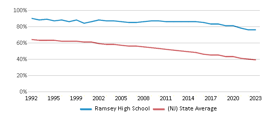 This chart displays the percentage of White students in Ramsey High School and the percentage of White public school students in New Jersey by year, with the latest 2022-23 school year data. This chart displays the percentage of White students in Ramsey High School and the percentage of White public school students in New Jersey by year, with the latest 2022-23 school year data.