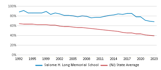 This chart displays the percentage of White students in Salome H. Long Memorial School and the percentage of White public school students in New Jersey by year, with the latest 2022-23 school year data. This chart displays the percentage of White students in Salome H. Long Memorial School and the percentage of White public school students in New Jersey by year, with the latest 2022-23 school year data.