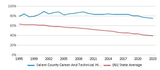 This chart displays the percentage of White students in Salem County Career And Technical High School and the percentage of White public school students in New Jersey by year, with the latest 2022-23 school year data. This chart displays the percentage of White students in Salem County Career And Technical High School and the percentage of White public school students in New Jersey by year, with the latest 2022-23 school year data.