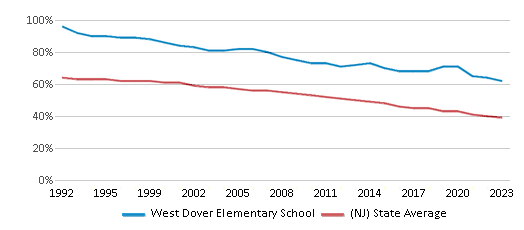 This chart displays the percentage of White students in West Dover Elementary School and the percentage of White public school students in New Jersey by year, with the latest 2022-23 school year data. This chart displays the percentage of White students in West Dover Elementary School and the percentage of White public school students in New Jersey by year, with the latest 2022-23 school year data.