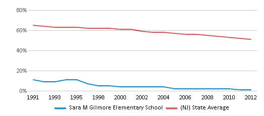 This chart displays the percentage of White students in Sara M Gilmore Elementary School and the percentage of White public school students in New Jersey by year, with the latest 2011-12 school year data. This chart displays the percentage of White students in Sara M Gilmore Elementary School and the percentage of White public school students in New Jersey by year, with the latest 2011-12 school year data.