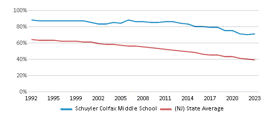 This chart displays the percentage of White students in Schuyler Colfax Middle School and the percentage of White public school students in New Jersey by year, with the latest 2022-23 school year data. This chart displays the percentage of White students in Schuyler Colfax Middle School and the percentage of White public school students in New Jersey by year, with the latest 2022-23 school year data.