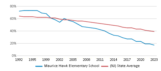 This chart displays the percentage of White students in Maurice Hawk Elementary School and the percentage of White public school students in New Jersey by year, with the latest 2022-23 school year data. This chart displays the percentage of White students in Maurice Hawk Elementary School and the percentage of White public school students in New Jersey by year, with the latest 2022-23 school year data.