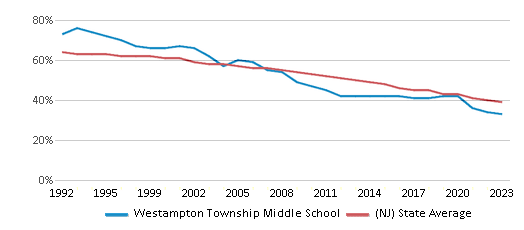 This chart displays the percentage of White students in Westampton Township Middle School and the percentage of White public school students in New Jersey by year, with the latest 2022-23 school year data. This chart displays the percentage of White students in Westampton Township Middle School and the percentage of White public school students in New Jersey by year, with the latest 2022-23 school year data.