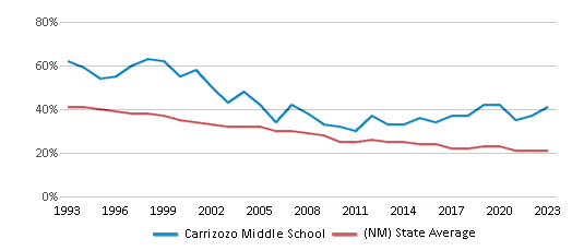 This chart displays the percentage of White students in Carrizozo Middle School and the percentage of White public school students in New Mexico by year, with the latest 2022-23 school year data. This chart displays the percentage of White students in Carrizozo Middle School and the percentage of White public school students in New Mexico by year, with the latest 2022-23 school year data.