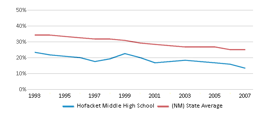 This chart displays the percentage of White students in Hofacket Middle High School and the percentage of White public school students in New Mexico by year, with the latest 2006-07 school year data. This chart displays the percentage of White students in Hofacket Middle High School and the percentage of White public school students in New Mexico by year, with the latest 2006-07 school year data.