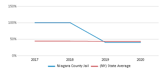This chart displays the percentage of White students in Niagara County Jail and the percentage of White public school students in New York by year, with the latest 2019-20 school year data. This chart displays the percentage of White students in Niagara County Jail and the percentage of White public school students in New York by year, with the latest 2019-20 school year data.