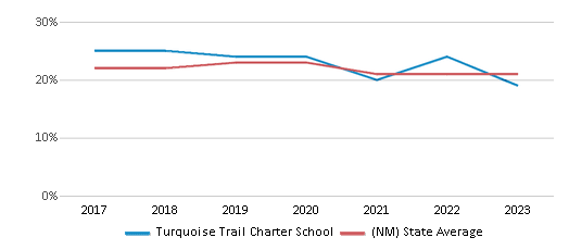 This chart displays the percentage of White students in Turquoise Trail Charter School and the percentage of White public school students in New Mexico by year, with the latest 2022-23 school year data. This chart displays the percentage of White students in Turquoise Trail Charter School and the percentage of White public school students in New Mexico by year, with the latest 2022-23 school year data.