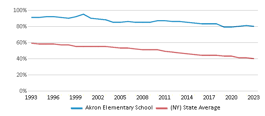 This chart displays the percentage of White students in Akron Elementary School and the percentage of White public school students in New York by year, with the latest 2022-23 school year data. This chart displays the percentage of White students in Akron Elementary School and the percentage of White public school students in New York by year, with the latest 2022-23 school year data.