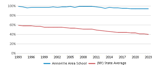 This chart displays the percentage of White students in Annsville Area School and the percentage of White public school students in New York by year, with the latest 2022-23 school year data. This chart displays the percentage of White students in Annsville Area School and the percentage of White public school students in New York by year, with the latest 2022-23 school year data.