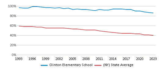 This chart displays the percentage of White students in Clinton Elementary School and the percentage of White public school students in New York by year, with the latest 2022-23 school year data. This chart displays the percentage of White students in Clinton Elementary School and the percentage of White public school students in New York by year, with the latest 2022-23 school year data.