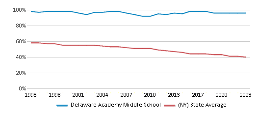 This chart displays the percentage of White students in Delaware Academy Middle School and the percentage of White public school students in New York by year, with the latest 2022-23 school year data. This chart displays the percentage of White students in Delaware Academy Middle School and the percentage of White public school students in New York by year, with the latest 2022-23 school year data.