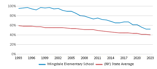 This chart displays the percentage of White students in Wingdale Elementary School and the percentage of White public school students in New York by year, with the latest 2022-23 school year data. This chart displays the percentage of White students in Wingdale Elementary School and the percentage of White public school students in New York by year, with the latest 2022-23 school year data.