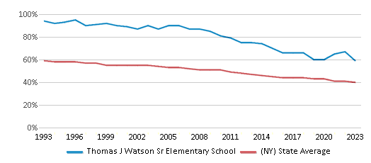 This chart displays the percentage of White students in Thomas J Watson Sr Elementary School and the percentage of White public school students in New York by year, with the latest 2022-23 school year data. This chart displays the percentage of White students in Thomas J Watson Sr Elementary School and the percentage of White public school students in New York by year, with the latest 2022-23 school year data.