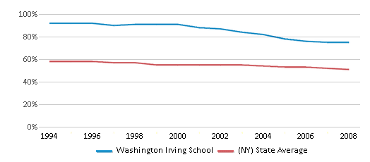 This chart displays the percentage of White students in Washington Irving School and the percentage of White public school students in New York by year, with the latest 2007-08 school year data. This chart displays the percentage of White students in Washington Irving School and the percentage of White public school students in New York by year, with the latest 2007-08 school year data.