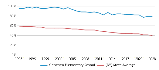 This chart displays the percentage of White students in Geneseo Elementary School and the percentage of White public school students in New York by year, with the latest 2022-23 school year data. This chart displays the percentage of White students in Geneseo Elementary School and the percentage of White public school students in New York by year, with the latest 2022-23 school year data.