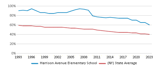 This chart displays the percentage of White students in Harrison Avenue Elementary School and the percentage of White public school students in New York by year, with the latest 2022-23 school year data. This chart displays the percentage of White students in Harrison Avenue Elementary School and the percentage of White public school students in New York by year, with the latest 2022-23 school year data.