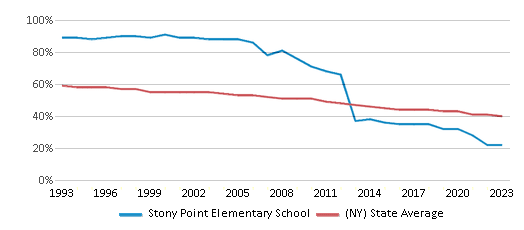 This chart displays the percentage of White students in Stony Point Elementary School and the percentage of White public school students in New York by year, with the latest 2022-23 school year data. This chart displays the percentage of White students in Stony Point Elementary School and the percentage of White public school students in New York by year, with the latest 2022-23 school year data.
