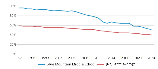 This chart displays the percentage of White students in Blue Mountain Middle School and the percentage of White public school students in New York by year, with the latest 2022-23 school year data. This chart displays the percentage of White students in Blue Mountain Middle School and the percentage of White public school students in New York by year, with the latest 2022-23 school year data.