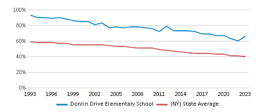 This chart displays the percentage of White students in Donlin Drive Elementary School and the percentage of White public school students in New York by year, with the latest 2022-23 school year data. This chart displays the percentage of White students in Donlin Drive Elementary School and the percentage of White public school students in New York by year, with the latest 2022-23 school year data.