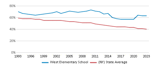 This chart displays the percentage of White students in West Elementary School and the percentage of White public school students in New York by year, with the latest 2022-23 school year data. This chart displays the percentage of White students in West Elementary School and the percentage of White public school students in New York by year, with the latest 2022-23 school year data.