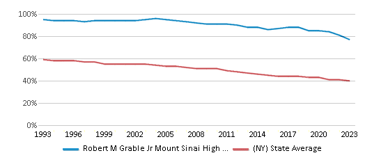 This chart displays the percentage of White students in Robert M Grable Jr Mount Sinai High School and the percentage of White public school students in New York by year, with the latest 2022-23 school year data. This chart displays the percentage of White students in Robert M Grable Jr Mount Sinai High School and the percentage of White public school students in New York by year, with the latest 2022-23 school year data.