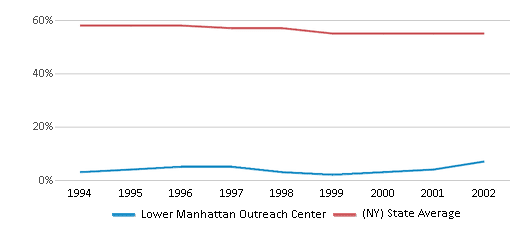 This chart displays the percentage of White students in Lower Manhattan Outreach Center and the percentage of White public school students in New York by year, with the latest 2001-02 school year data. This chart displays the percentage of White students in Lower Manhattan Outreach Center and the percentage of White public school students in New York by year, with the latest 2001-02 school year data.