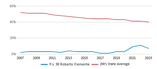This chart displays the percentage of White students in P.s. 38 Roberto Clemente and the percentage of White public school students in New York by year, with the latest 2022-23 school year data. This chart displays the percentage of White students in P.s. 38 Roberto Clemente and the percentage of White public school students in New York by year, with the latest 2022-23 school year data.