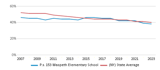 This chart displays the percentage of White students in P.s. 153 Maspeth Elementary School and the percentage of White public school students in New York by year, with the latest 2022-23 school year data. This chart displays the percentage of White students in P.s. 153 Maspeth Elementary School and the percentage of White public school students in New York by year, with the latest 2022-23 school year data.