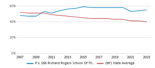 This chart displays the percentage of White students in P.s. 166 Richard Rogers School Of The Arts & Science and the percentage of White public school students in New York by year, with the latest 2022-23 school year data. This chart displays the percentage of White students in P.s. 166 Richard Rogers School Of The Arts & Science and the percentage of White public school students in New York by year, with the latest 2022-23 school year data.