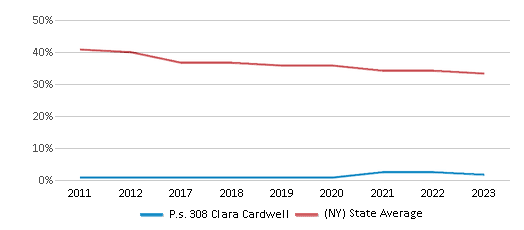 This chart displays the percentage of White students in P.s. 308 Clara Cardwell and the percentage of White public school students in New York by year, with the latest 2022-23 school year data. This chart displays the percentage of White students in P.s. 308 Clara Cardwell and the percentage of White public school students in New York by year, with the latest 2022-23 school year data.