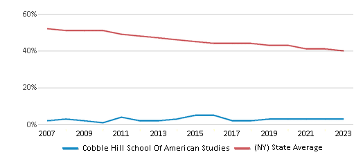 This chart displays the percentage of White students in Cobble Hill School Of American Studies and the percentage of White public school students in New York by year, with the latest 2022-23 school year data. This chart displays the percentage of White students in Cobble Hill School Of American Studies and the percentage of White public school students in New York by year, with the latest 2022-23 school year data.