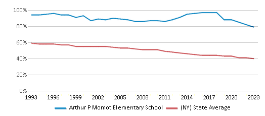 This chart displays the percentage of White students in Arthur P Momot Elementary School and the percentage of White public school students in New York by year, with the latest 2022-23 school year data. This chart displays the percentage of White students in Arthur P Momot Elementary School and the percentage of White public school students in New York by year, with the latest 2022-23 school year data.