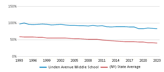 This chart displays the percentage of White students in Linden Avenue Middle School and the percentage of White public school students in New York by year, with the latest 2022-23 school year data. This chart displays the percentage of White students in Linden Avenue Middle School and the percentage of White public school students in New York by year, with the latest 2022-23 school year data.