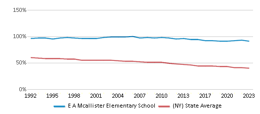 This chart displays the percentage of White students in E A Mcallister Elementary School and the percentage of White public school students in New York by year, with the latest 2022-23 school year data. This chart displays the percentage of White students in E A Mcallister Elementary School and the percentage of White public school students in New York by year, with the latest 2022-23 school year data.