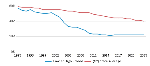 This chart displays the percentage of White students in Fowler High School and the percentage of White public school students in New York by year, with the latest 2022-23 school year data. This chart displays the percentage of White students in Fowler High School and the percentage of White public school students in New York by year, with the latest 2022-23 school year data.