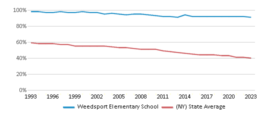 This chart displays the percentage of White students in Weedsport Elementary School and the percentage of White public school students in New York by year, with the latest 2022-23 school year data. This chart displays the percentage of White students in Weedsport Elementary School and the percentage of White public school students in New York by year, with the latest 2022-23 school year data.