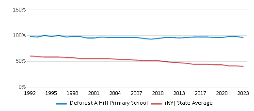 This chart displays the percentage of White students in Deforest A Hill Primary School and the percentage of White public school students in New York by year, with the latest 2022-23 school year data. This chart displays the percentage of White students in Deforest A Hill Primary School and the percentage of White public school students in New York by year, with the latest 2022-23 school year data.