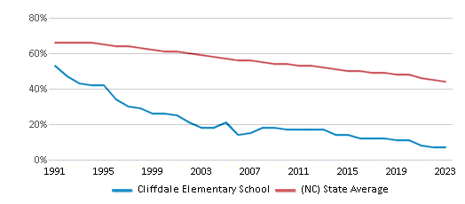 This chart displays the percentage of White students in Cliffdale Elementary School and the percentage of White public school students in North Carolina by year, with the latest 2022-23 school year data. This chart displays the percentage of White students in Cliffdale Elementary School and the percentage of White public school students in North Carolina by year, with the latest 2022-23 school year data.